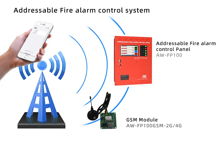 Sıcak satış fabrika GSM ağ adresli yangın alarmı sistemi sistemi