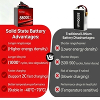 Baterai Solid State Drone Pertanian Kapasitas Tinggi Daya Angkat Berat Daya Tahan Lama 6S 24S 22S 28S 88000mAh untuk Drone Survei Pemetaan
