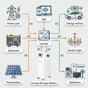แบตเตอรี่สำรองพลังงานแสงอาทิตย์สำหรับบ้าน 51.2V 5kWh 10kWh 15kWh ติดผนัง พร้อมล้อเลื่อน (อุปกรณ์เสริม) หน้าจอ LCD รองรับ CAN RS485 ลิเธียม 200ah รุ่น NEHC0005 51.2V 5kWh 10 - Product Image 6