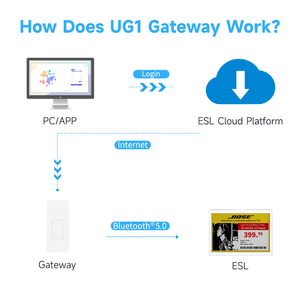 เกตเวย์ USB พกพา MinewTag แบบ Dual Ble Wifi ไร้สาย รองรับ Mqtt สำหรับสถานีฐาน IoT และป้ายราคาอิเล็กทรอนิกส์ - Product Image 2