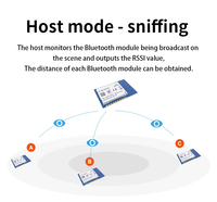 Module Bluetooth (BLE) basse consommation XYCH GCBT41 utilise un système sur puce (SOC) économique et prend en charge la version BT 4.0