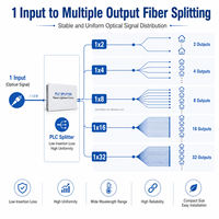 Splitter Fiber Optik PLC 1x32 1x64 Low Loss untuk Proyek Jaringan FTTH