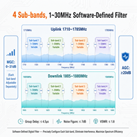 1800MHz 单频段数字中继器 85dB 4 个子频段 1-30MHz 可调 DCS LTE1800 IP65 户外 33dBm 信号增强器