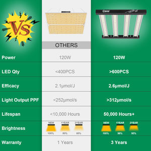 ราคาขายส่ง ไฟปลูกต้นไม้ 120w ปรับความสว่างได้ สำหรับปลูกพืชในร่ม สเปกตรัมเต็ม ไฟ LED สำหรับปลูกพืชไร้ดิน ไฟ LED สำหรับการเจริญเติบโตของพืช - Product Image 5