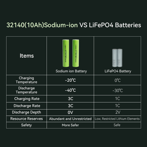 แบตเตอรี่สกู๊ตเตอร์ไฟฟ้า Exliporc รุ่น 32140 SIB 3V 10Ah โซเดียม-แอร์ สำหรับยานยนต์ไฟฟ้า  3C Discharge 3000 รอบ  ระบบกักเก็บพลังงานแสงอาทิตย์ - Product Image 2
