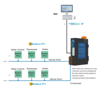 Sunfull BAC2004-ARM Modbus BACnet a BACnet Gateway, Certificación BTL CE, Sistema BA, Recopilación de Datos
