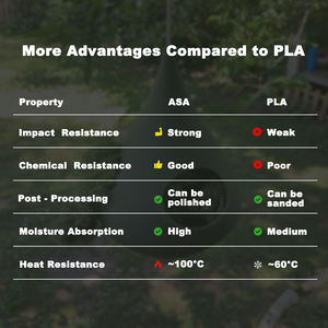 ฟิลาเมนต์ <span class=keywords><strong>ASA</strong></span> ใช้กลางแจ้งในระยะยาวฟิลาเมนต์สำหรับการพิมพ์3D FDM มีความแข็งแรงสูงทนต่อสภาพอากาศ1.75มม. 1กก. - Product Image 4