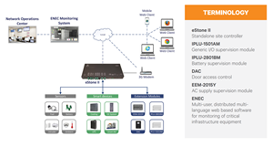 Module de surveillance d'alimentation CA EEM-2015Y EStone II IPLU-1501AM IPLU-2801BM DAC ENEC ENERGYMASTER SITE CONTROLLER - Product Image 4