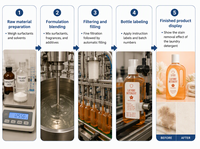 Lessive liquide en vrac OEM avec poignée latérale plate, parfumée, pour lessive en poudre et capsules de lessive, produits de lavage