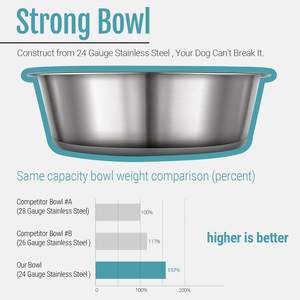 Nonslip Rubber Bottom Water <b>Dog</b> <b>Bowls</b> Food Grade Premium Safe Pet <b>Bowls</b> Easy to Clean for Water <b>Dog</b> <b>Bowls</b> - Product Image 3