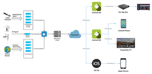 Samsang <span class=keywords><strong>LG</strong></span> Hospitality TV Systems Solution <span class=keywords><strong>IPTV</strong></span> <span class=keywords><strong>pour</strong></span> hôtels - Product Image 3