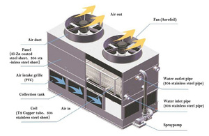 <span class=keywords><strong>Tour</strong></span> de refroidissement <span class=keywords><strong>adiabatique</strong></span> sec/humide Shenglin pour centre de données - Product Image 5