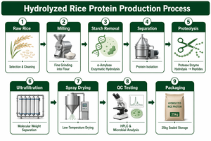 Proteína de Arroz Hidrolizada TianJia, Proteína Vegetal Pura de Grado Alimenticio para la Producción de Productos Saludables, Kosher, Halal - Product Image 2