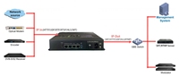 Distribución de Contenido Multimedia, 4 Entradas de Datos IP ETH, Conversor de Protocolo SRT HTTP UDP RTP RTSP HLS, Gateway IP