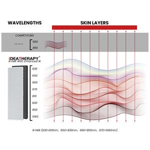 Panel de Terapia de Luz Roja de Cuerpo Completo RLPRO2000 Extra Grande, 8 Longitudes de Onda, Dispositivo LED Infrarrojo, Material Metálico, Dolor e Inflamación - Product Image 6