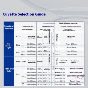 क्यूवेट uv दृश्य स्पेक्ट्रोफोटोमीटर फ्लोरेसेंस क्यूवेट 10 मिमी 1 सेमी 4-तरफ़ा दो-तरफ़ा प्रकाश 20 प्रयोगशाला आपूर्ति - Product Image 5