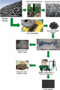 Poudre liquide auto-reconstituante Hoang Minh Exim Grade A pour sablage de pneus, gazon et asphalte, à base de particules de caoutchouc noires - Product Image 4