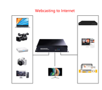 Encodeur vidéo HDMI 4K30fps H.265/H.264 avec HTTP m3u8 RTSP RTMP UDP SRTF Living Stream vers IP