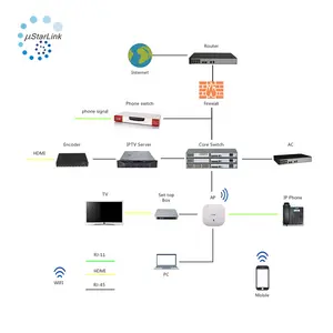 Solución del sistema FTTH LAN WIFI GPON IPTV