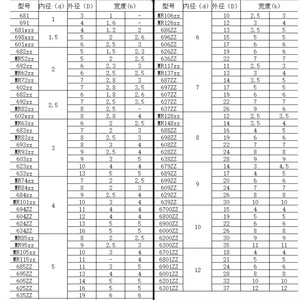ลูกปืนขนาดเล็ก MR115ZZ เส้นผ่านศูนย์กลางภายนอก 13 มม. ซีลในตัว สำหรับอุปกรณ์ออกกำลังกาย - Product Image 1
