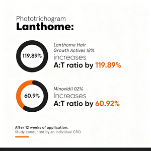 OEM 18% Haardensiteitserum Haaruitvalbestrijding Vegan Procapil Capixyl Redensyl Anagain Baicapil Peptiden Vitamine C Haarserum - Product Image 5