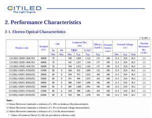 ชิป LED COB Citizen CLU02Q-1202E1-302M2X2 แสงวอร์มไวท์ 3000K 80CRI กำลังไฟ 6 วัตต์ ความสว่าง 720 ลูเมน ขนาด 13.5x13.5 มม. ความน่าเชื่อถือสูง - Product Image 3