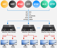 Décodeur de streaming vidéo 4K H.265 H.264, caméra IP vers sortie HDMI + CVBS AV pour le décodage SRT HLS M3U8 UDP RTMP RTSP