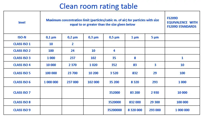 ISO14644-1 Class100/1000/10000/100000 Clean Room For Food Industry