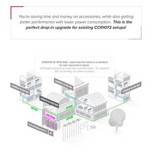 Router Inalámbrico Mikrotik CCR2216-1G-12XS-2XQ de 16 Núcleos, 128 MB NAND, 4 Puertos de Switch de 25 Gbps, RouterOS de 600 Mbps, WPS - Product Image 6
