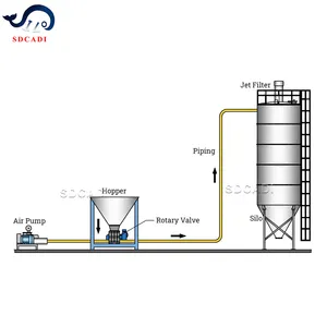 SDCAD MAFILON Positive pressure dilute phase pneumatic conveying system