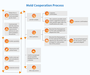 Moldes Personalizados Rongde para Injeção de Plástico para Equipamentos de Recepção de Antena Satelital com Polimento de Alto Brilho - Product Image 6