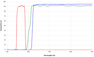 Microscopio fluorescente Filtros biomédicos Filtro de microscopio de paso largo Laboratorio de espejo - Product Image 2