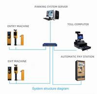 Système de stationnement intelligent tout-en-un personnalisable COMA, barrière ANPR, borne de paiement automatique pour utilisation en parking de détail.