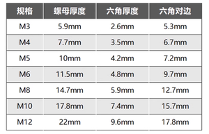 सही गुणवत्ता एम 6 एम 8 गोल सिर सुरक्षा फर्नीचर अखरोट हेक्सागोन सिर टोपी गुंबद नट अन्य फास्टनरों - Product Image 3