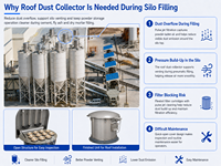 Zement-Silo-Staubabscheider OEM Druckluft-Filteranlage für Silo-Oberteil Pulveranlage Betonmischanlage Industrielle Anwendung