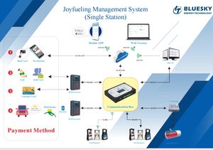 Equipo DE SERVICIO DE PLACA pulsadora LT de alta calidad, 12V, para Mini dispensador de combustible Micro Bluesky, gasolinera - Product Image 6