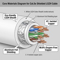 Câble de raccordement blindé FTP Cat5e HEADWAY, câble Ethernet STP haute vitesse blanc LSZH RJ45 pour salle informatique
