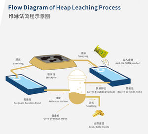 สารละลายทองคำแบบผงชนิดแข็ง ไม่ใช้ซิลิโคนไนด์ สูตร GCG JINCHAN Eco Gold Leaching Reagent ปี <span class=keywords><strong>2026</strong></span> - Product Image 5