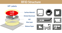 NFC Islak Etiket NTAG215 NTAG216 NFC Etiket Rulosu Mini RFID Etiketleri Akıllı Paketleme için