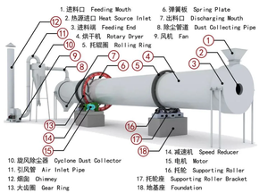 مجفف دوار صناعي منزلي عالي الجودة حديث التطوير - Product Image 6