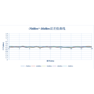 Generador de Señales Analógicas de Microondas SinoLink de 10MHz-67GHz y 80dB, 1 Canal, Expandible a 8 Canales, con Forma de Onda Sinusoidal - Product Image 5