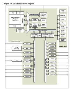 Microcontrôleur polyvalent GigaDevice GD32E230F8V6TR de haute qualité 32 bits basé sur le cœur ARM Cortex-M23, fabriqué en Chine - Product Image 6