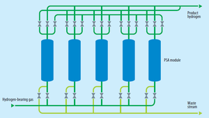Générateur d'hydrogène <span class=keywords><strong>vert</strong></span> PSA hydrogène système de purificateur de gaz H2 gaz H2 faisant de l'ammoniac avec service après-vente gratuit de haute qualité - Product Image 5