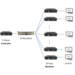 Lên đến 16 <span class=keywords><strong>Moca</strong></span> cho phép thiết bị điều khiển Receiver <span class=keywords><strong>Ethernet</strong></span> Over <span class=keywords><strong>Coax</strong></span> True 2.5 Gbps throughpu <span class=keywords><strong>Moca</strong></span> 2.5g <span class=keywords><strong>Adapter</strong></span> chuyển đổi - Product Image 5