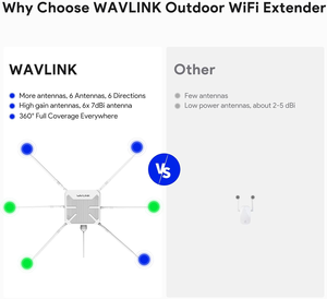 เราเตอร์ขยายสัญญาณ WiFi6 WAVLINK AX3000 สำหรับภายนอกอาคาร 6 เสาอากาศ ใช้งานร่วมกับ Starlink ได้ - Product Image 5