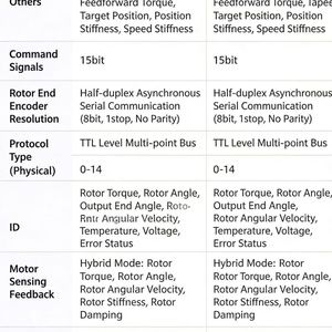 Servomoteur numérique sans balais J288 avec double encodeur absolu, couple élevé, engrenages en acier et boîtier en aluminium pour la robotique et les modèles RC - Product Image 6