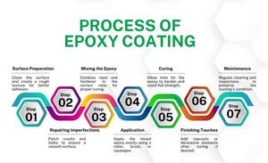 Direct Factory Sale Durable Easy Application Anti-Static <b>Epoxy</b> <b>Floor</b> <b>Coating</b> Smooth Finish for Industrial Commercial Projects - Product Image 4