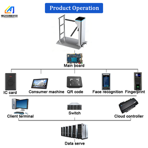 Tourniquet intelligent de luxe en acier inoxydable avec panneaux en acrylique et scanner de <span class=keywords><strong>code</strong></span> QR anti-collision pour gare de métro - Product Image 5