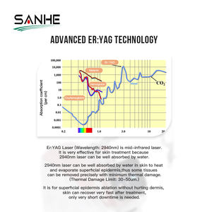 เครื่องเลเซอร์ SANHE TECH Er Yag 2940nm ระบบระบายความร้อนสามชั้น <span class=keywords><strong>ความ</strong></span>แข็งแรงสูง สำหรับ<span class=keywords><strong>ลด</strong></span>ไขมัน กำจัดขน กำจัดเม็ดสี และดูแลผิว - Product Image 4
