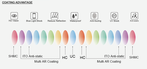 Lentes ópticas Danyang 1,61 UV420 Antideslumbrante SHMC <span class=keywords><strong>Mejor</strong></span> visión Conducción Lente segura Lente óptica de corte azul - Product Image 4